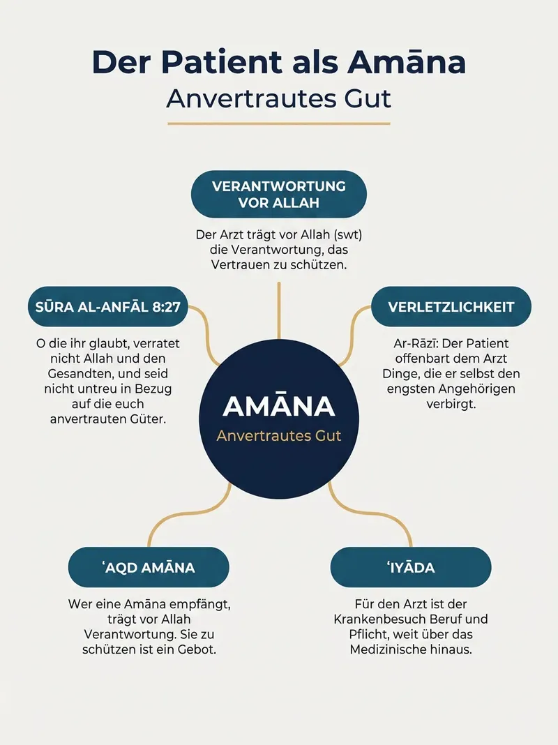 Der Patient als Amāna – Anvertrautes Gut