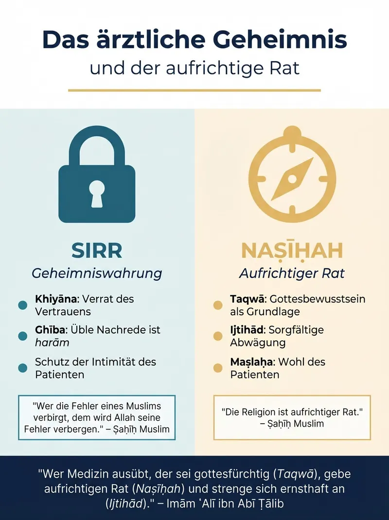Das ärztliche Geheimnis (Sirr) und der aufrichtige Rat (Naṣīḥah) im Islam