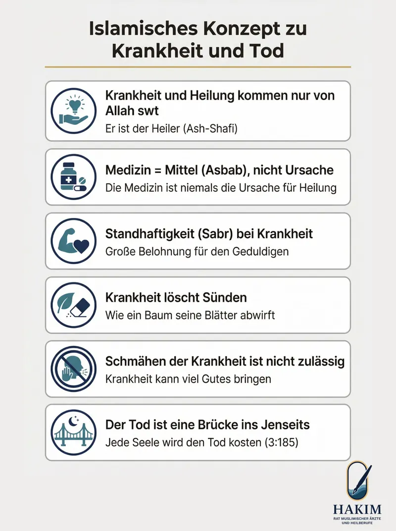 Islamisches Konzept zu Krankheit und Tod — Schaubild