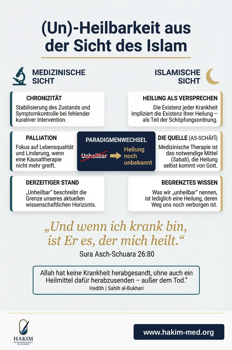 (In)curability from an Islamic perspective — Medical and Islamic views compared