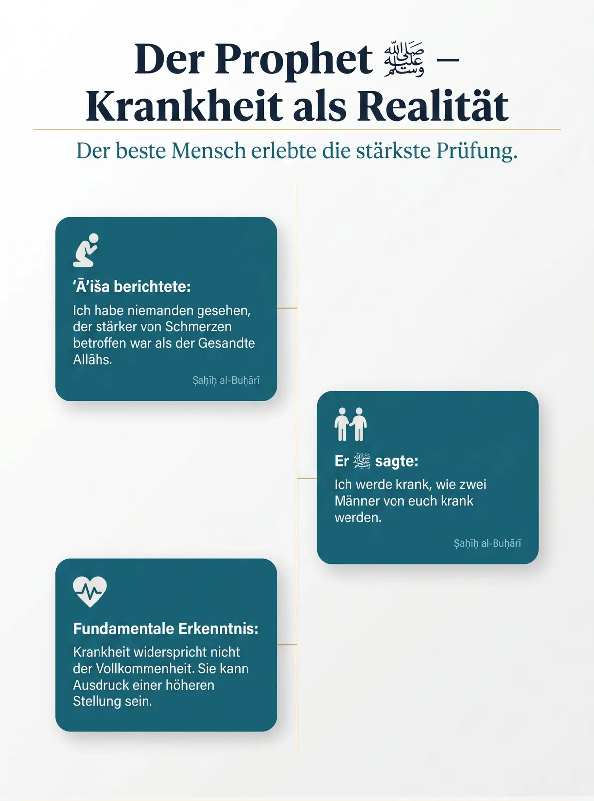 Der Prophet ﷺ – Krankheit als Realität: Der beste Mensch erlebte die stärkste Prüfung