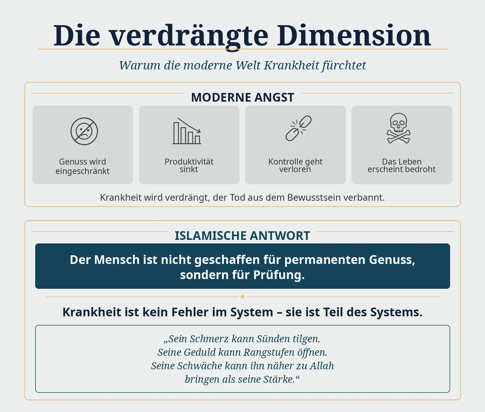 Die verdrängte Dimension – Moderne Angst vs. Islamische Antwort