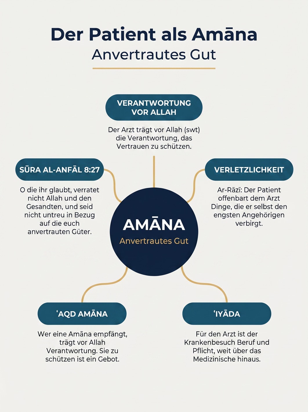 Der Patient als Amāna – Anvertrautes Gut
