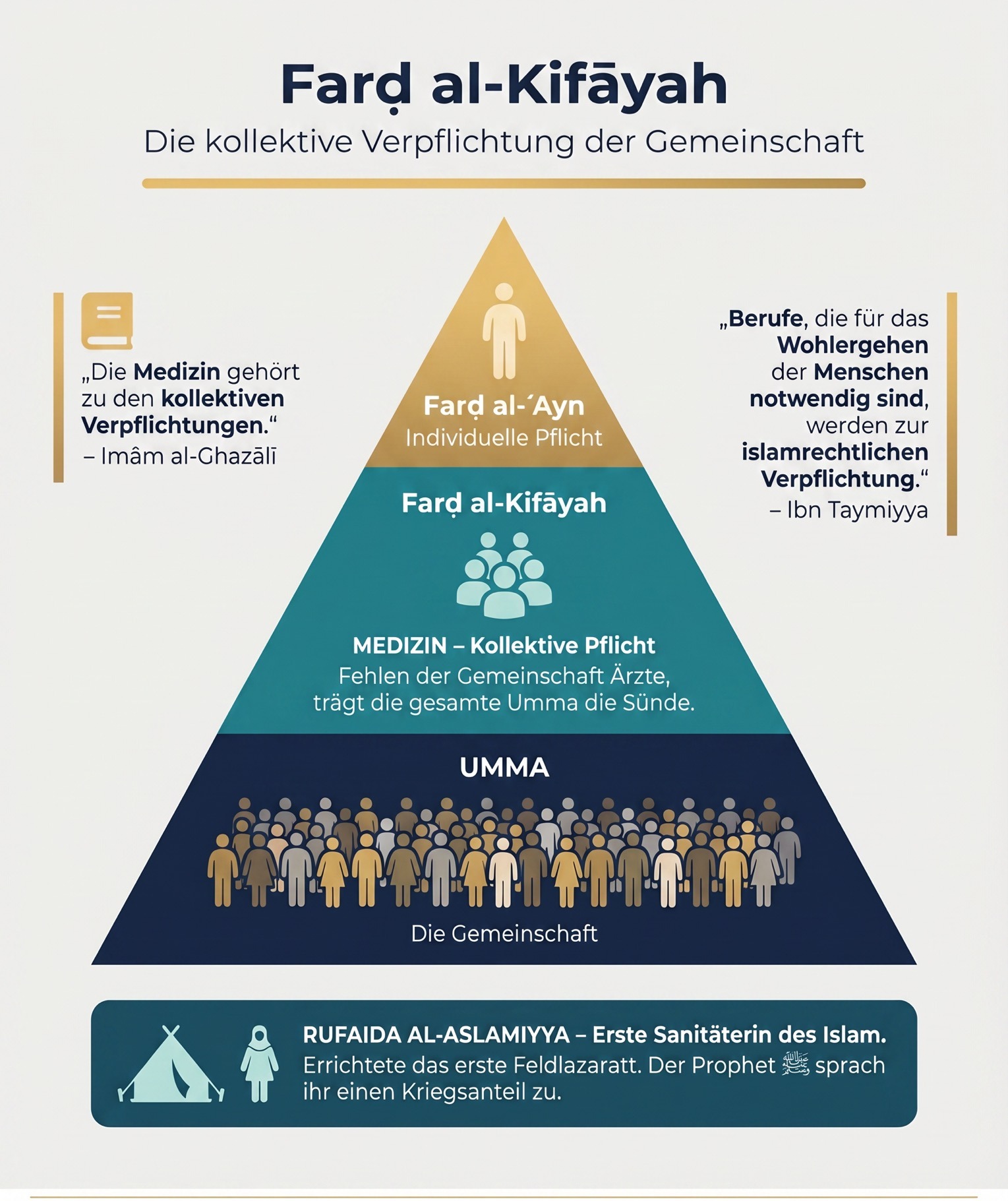 Farḍ al-Kifāyah – kollektive Verpflichtung der Gemeinschaft
