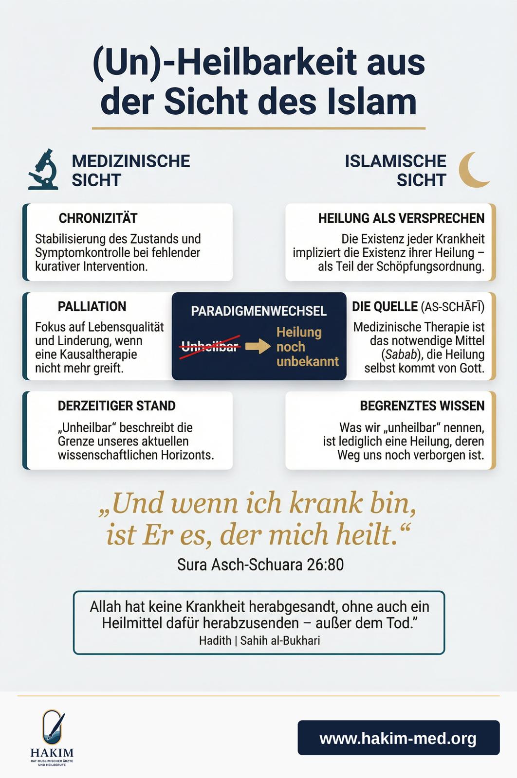 (In)curability from an Islamic perspective — Medical and Islamic views compared