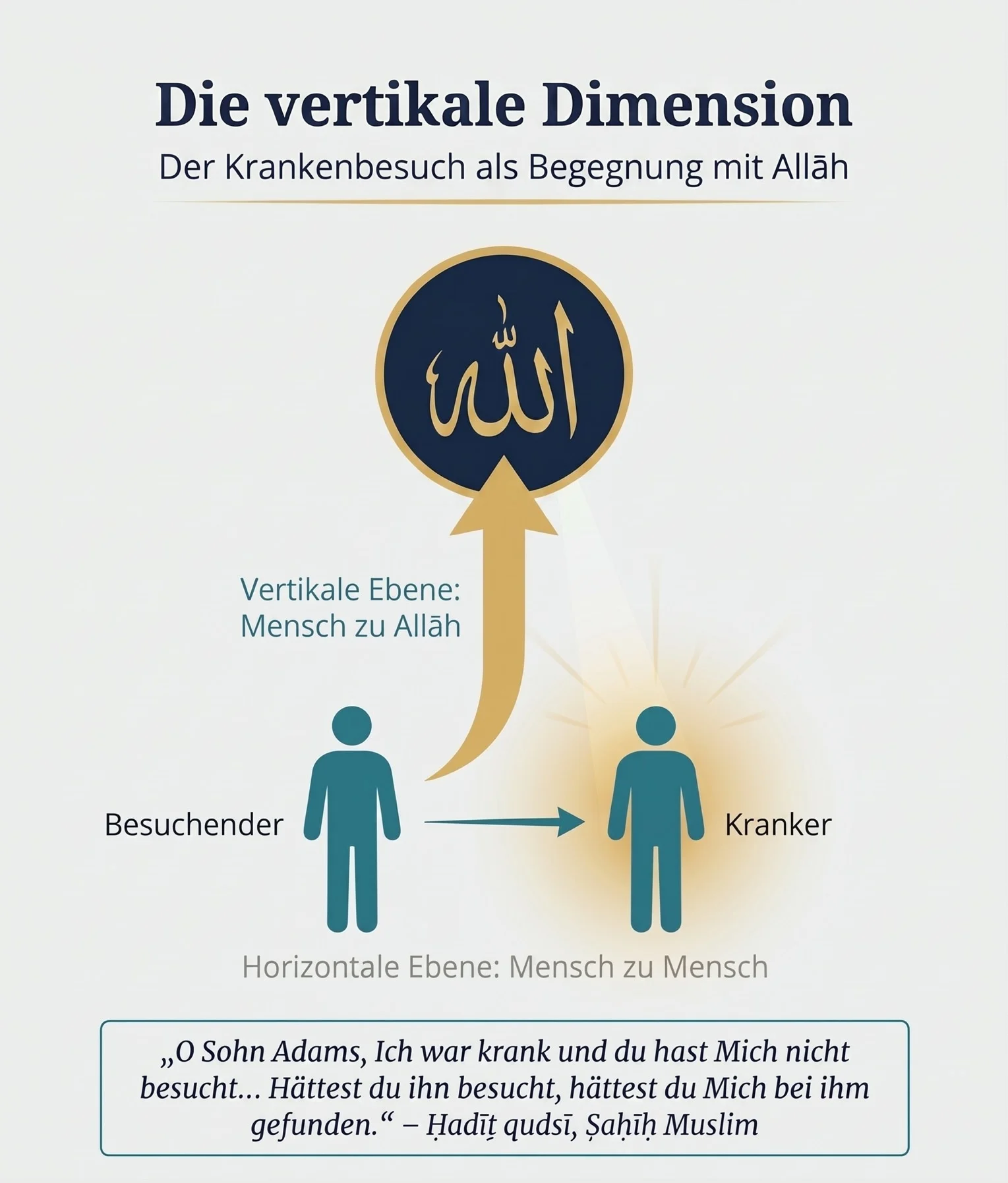 Die vertikale Dimension: Der Krankenbesuch als Begegnung mit Allāh