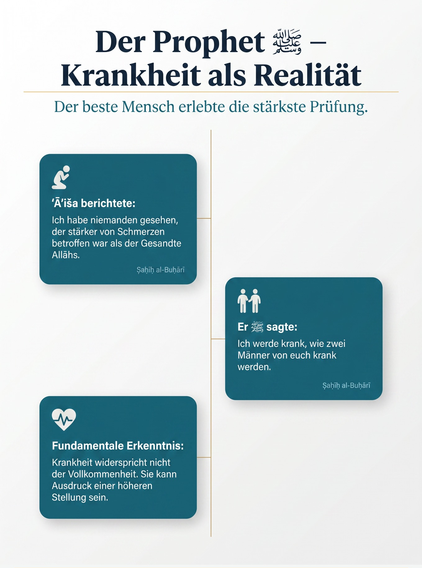 Der Prophet ﷺ – Krankheit als Realität: Der beste Mensch erlebte die stärkste Prüfung