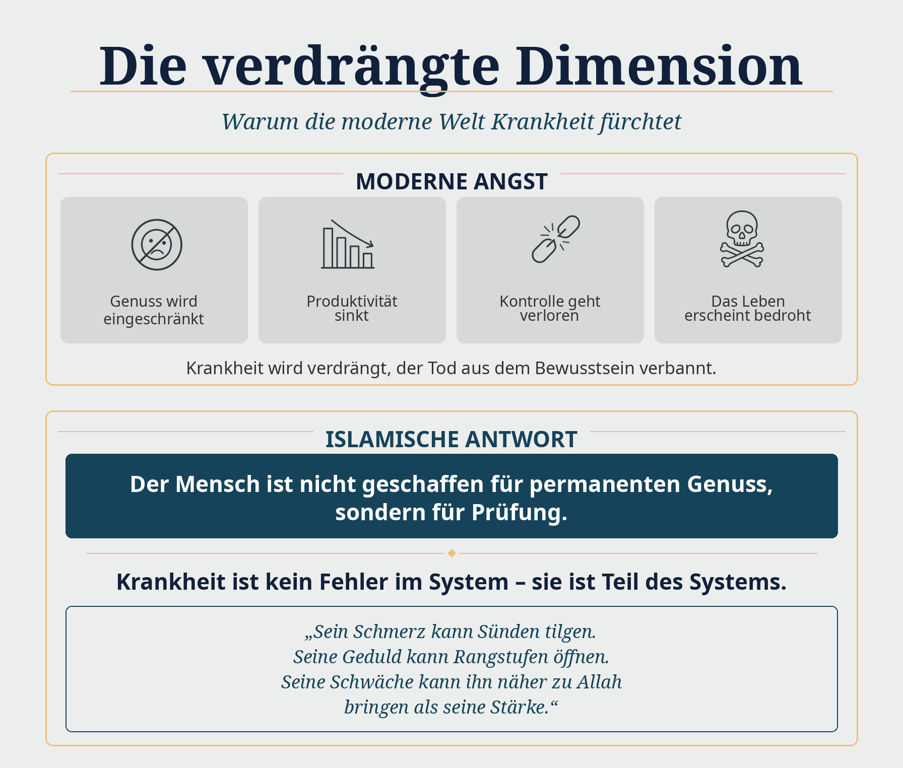 Die verdrängte Dimension – Moderne Angst vs. Islamische Antwort